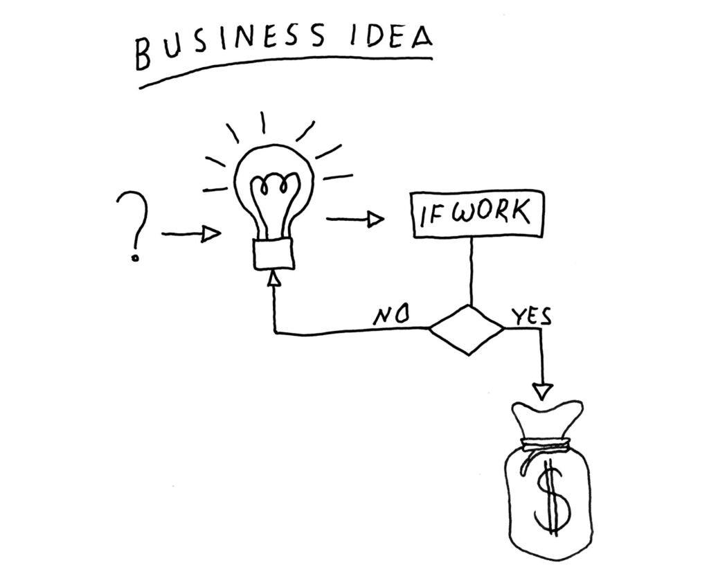 Drawing of a business plan